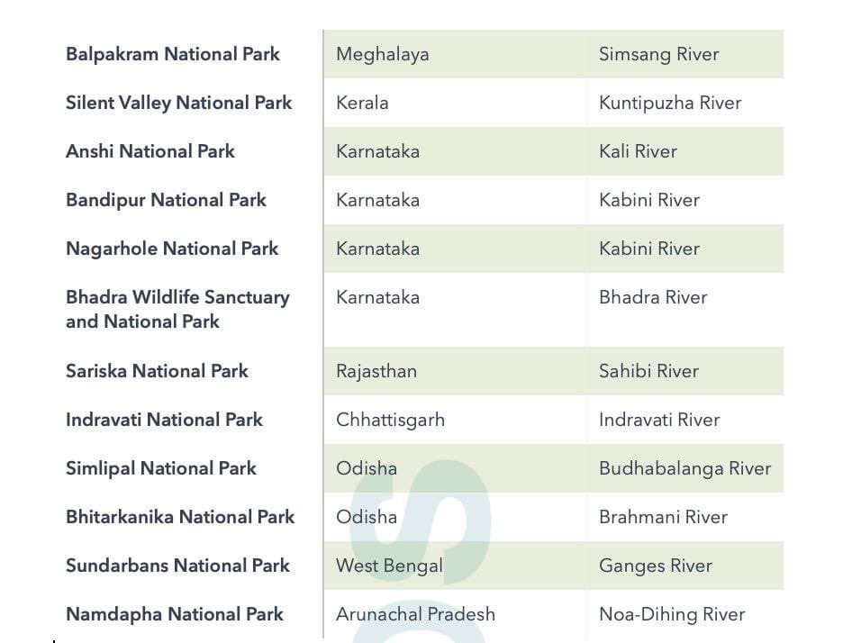 ✅Major National Parks and Associated Rivers.