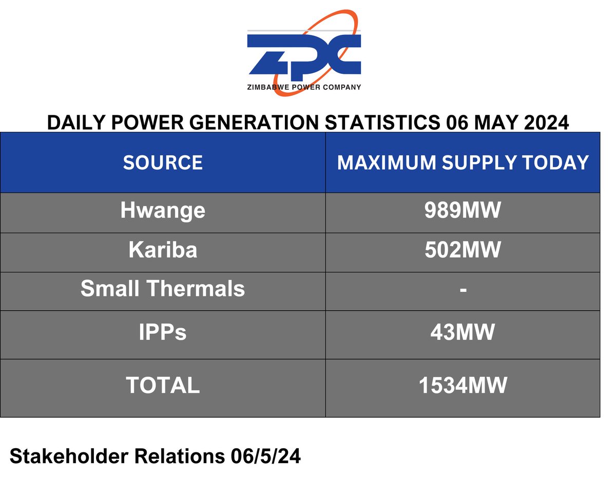 Zimbabwe Power Company (@officialzpc) on Twitter photo 2024-05-06 06:30:48