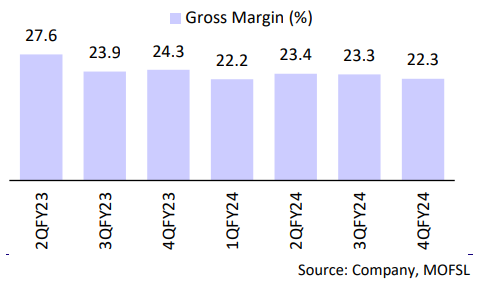 Gross margin contracted 200bp YoY to 22.3%.

#TitanCompany #TataGroup #RatanTata #Tanishq #Grossmargin