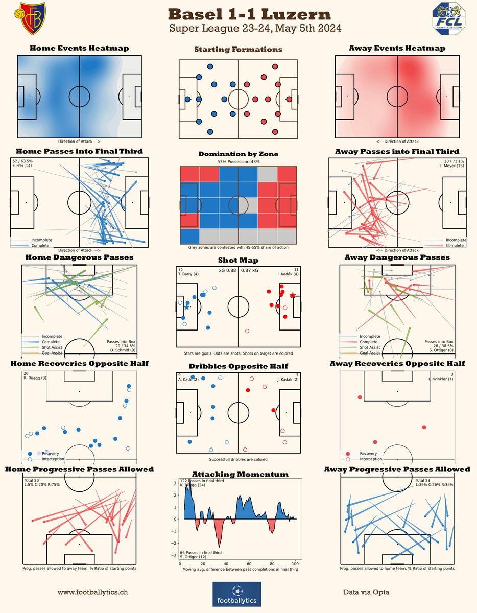 footballytics_'s tweet photo. #SuperLeague 📊
#FCBasel 1-1 #FCLuzern 
Match Dashboard erklärt 👇
https://t.co/v04JziyNar

#CSSL #rotblaulive #mirsindbalse #basluz #fcl #nomeLozärn https://t.co/xTof8OXFIc