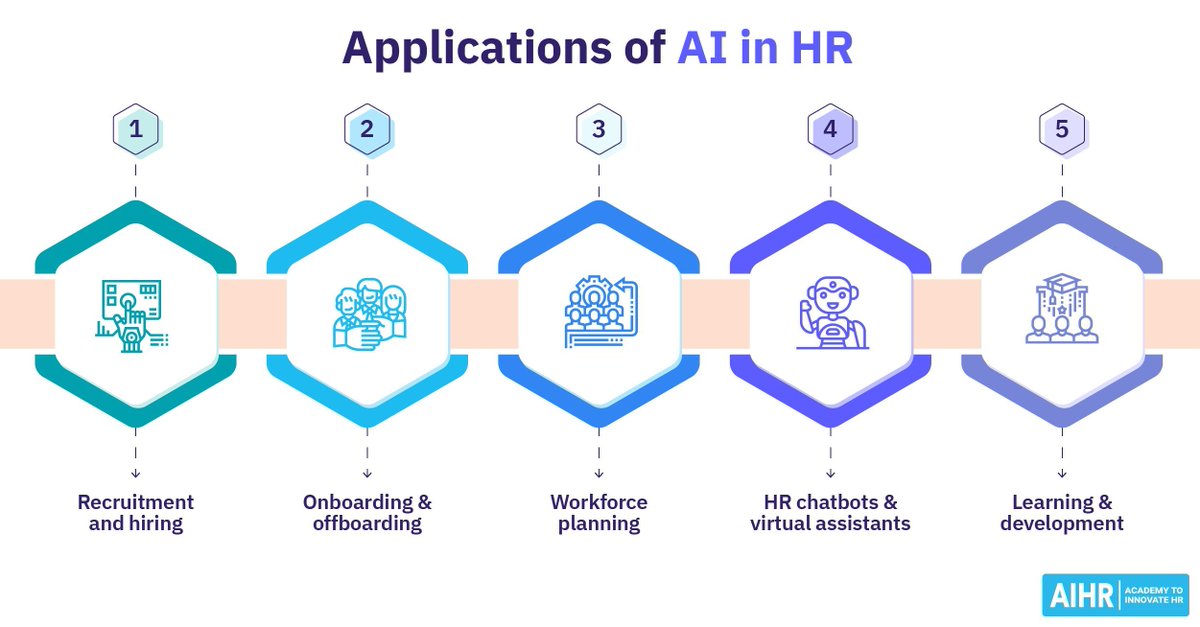 In a recent survey of more than 250 HR leaders, 92% said they planned to increase their use of AI in at least one area of HR via @AIHR_Academy #AI #HRTech buff.ly/3UlLhk0