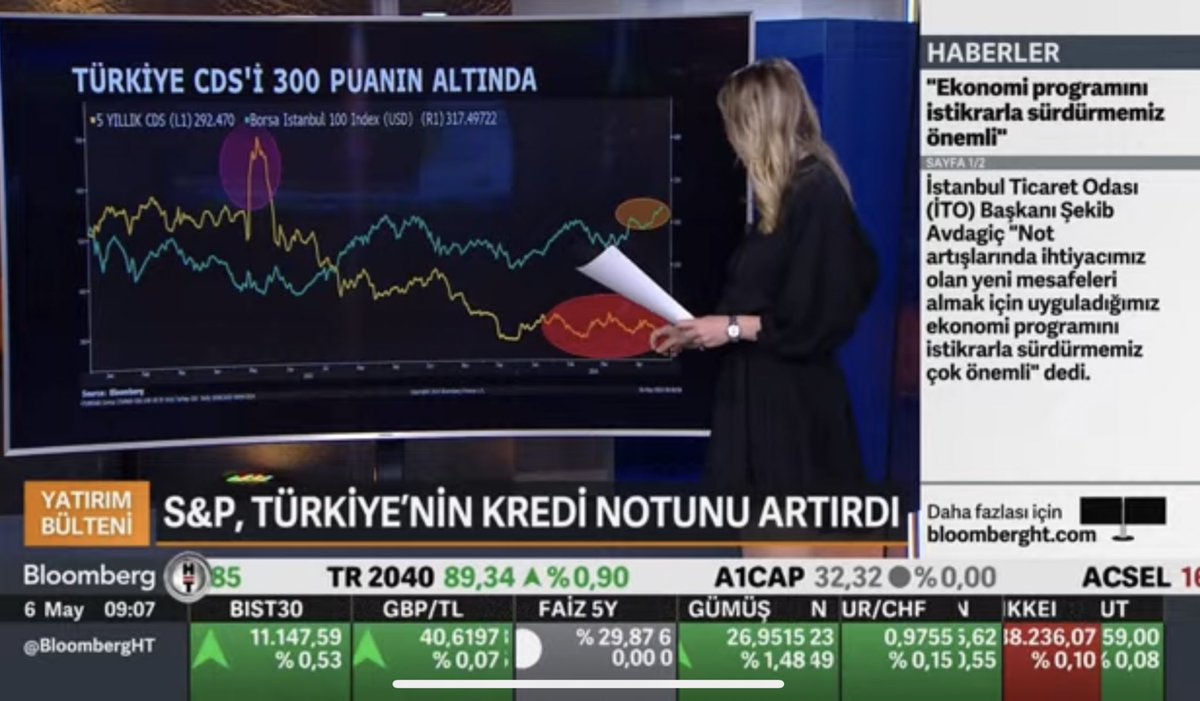 📍Bu sabah itibari ile Türkiye’nin 5 yıllık kredi risk primi (CDS), 292 puana geriledi. 📍300 altında kalıcı olacak mı, 250lere kadar düşecek mi, onu takip edeceğiz. Burcu Kıratlı {@burcukiratli__} 06.05.2024