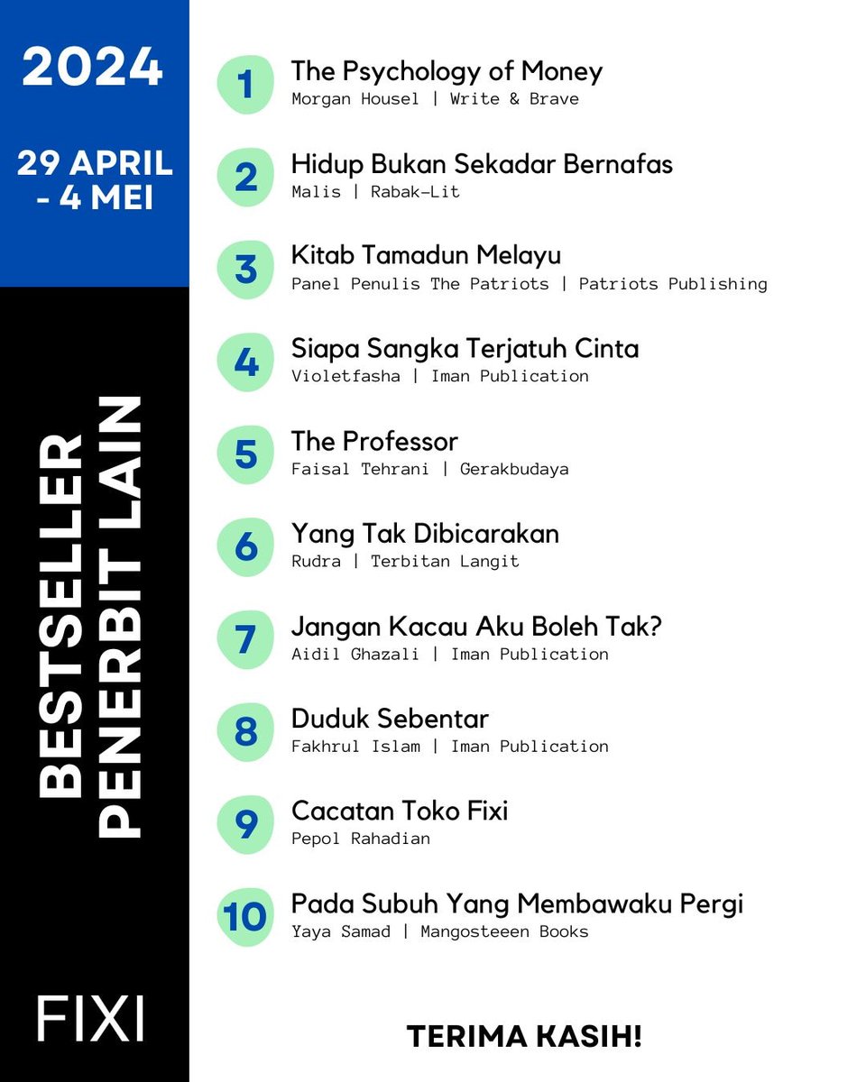 10 #Bestseller Fixi & Penerbit Lain sepanjang minggu lepas. Terima kasih! #3BukuFixiRM65 @nilkuhaku @abstrakim @IsmiFaIsmail @RizalRamli01 @apocylspe @neddokhan @MuhammadFatrim @yo_sapit @writeandbrave @rabaklit @thepatriotsasia @imanpublication @GerakBudaya @LangitOfficial