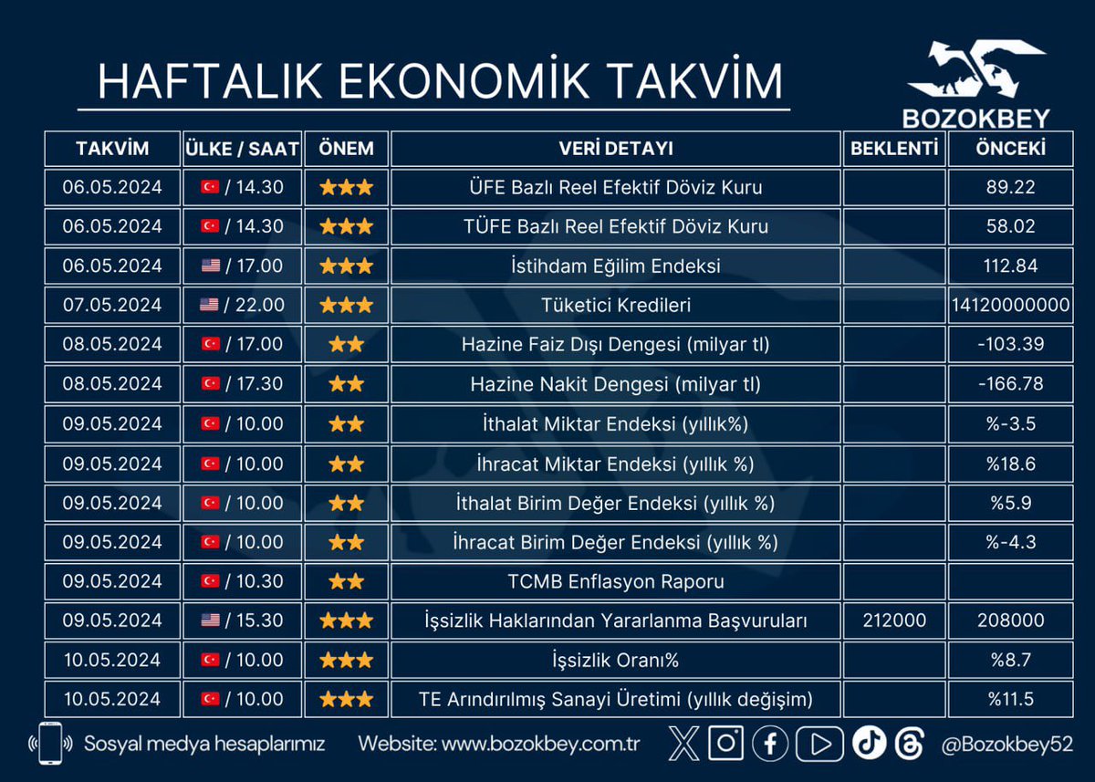 🟢Bu hafta hangi haber akışları var? 🔴Hangi verileri takip edeceğiz? 🔵Haftalık Ekonomik Takvim 👇 #borsa #endeks #bist #bist100