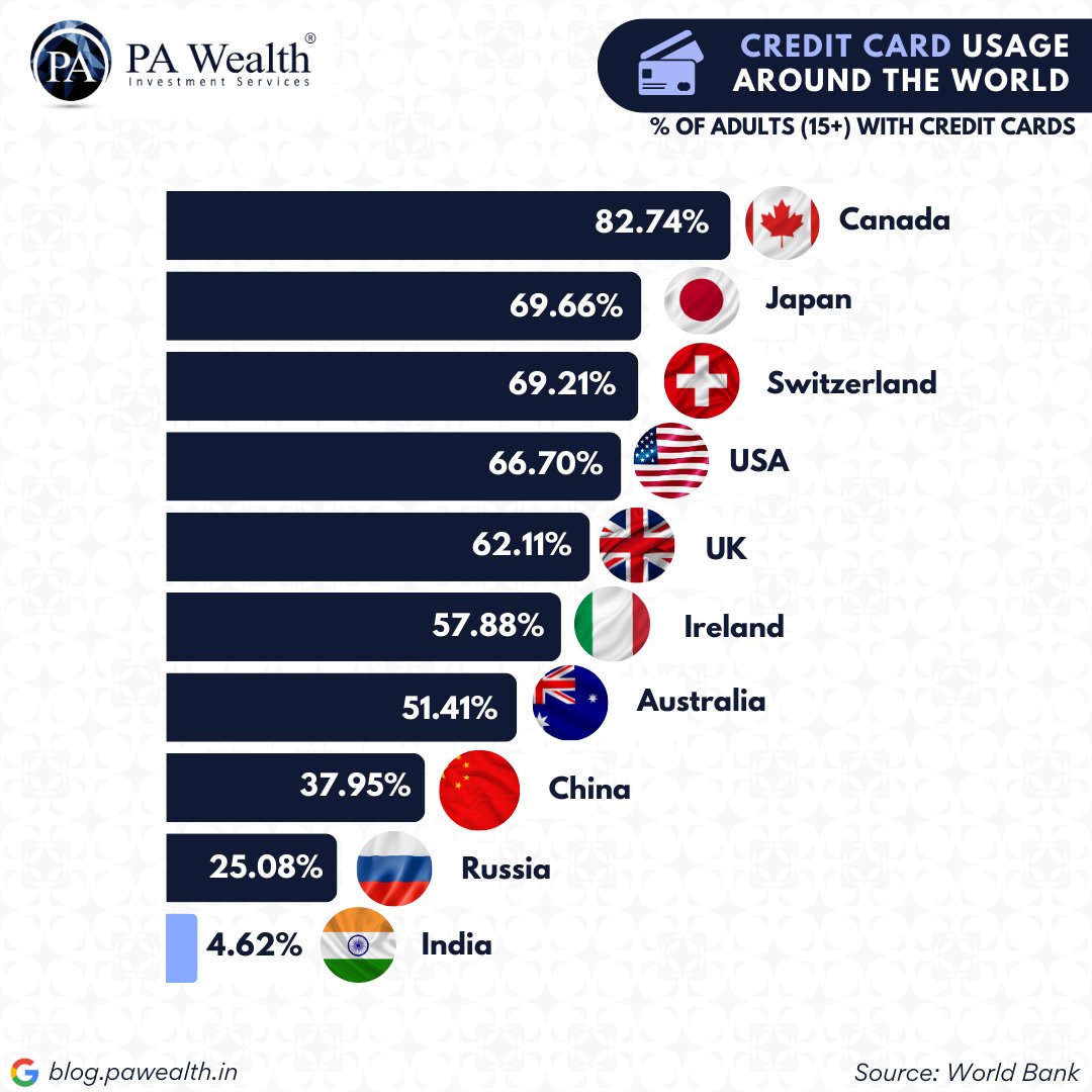 A fascinating picture of credit card usage around the world. 

Follow @parasbehl7

For Stocks PMS | AIF | Mutual Funds | Startup Investments

#investingadvice #investingalpha #investingstrategy #investingforbeginners #investing #investing101 #sharemarket #stockmarket #nifty