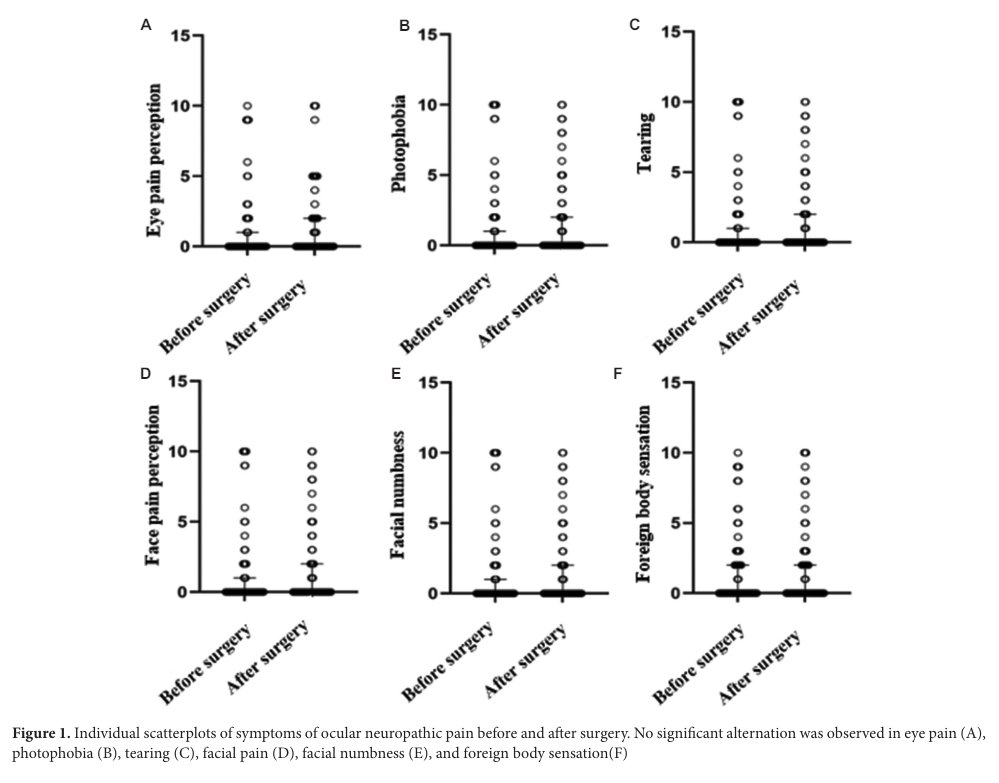 📢Welcome to read the paper 'Assessment of ocular #neuropathic pain following vitreoretinal surgery using 23-gauge #sclerotomy' 
👥By Hanieh Niktinat et al. @TehUofMed 
Read it here #OpenAccess: doi.org/10.36922/gtm.1…