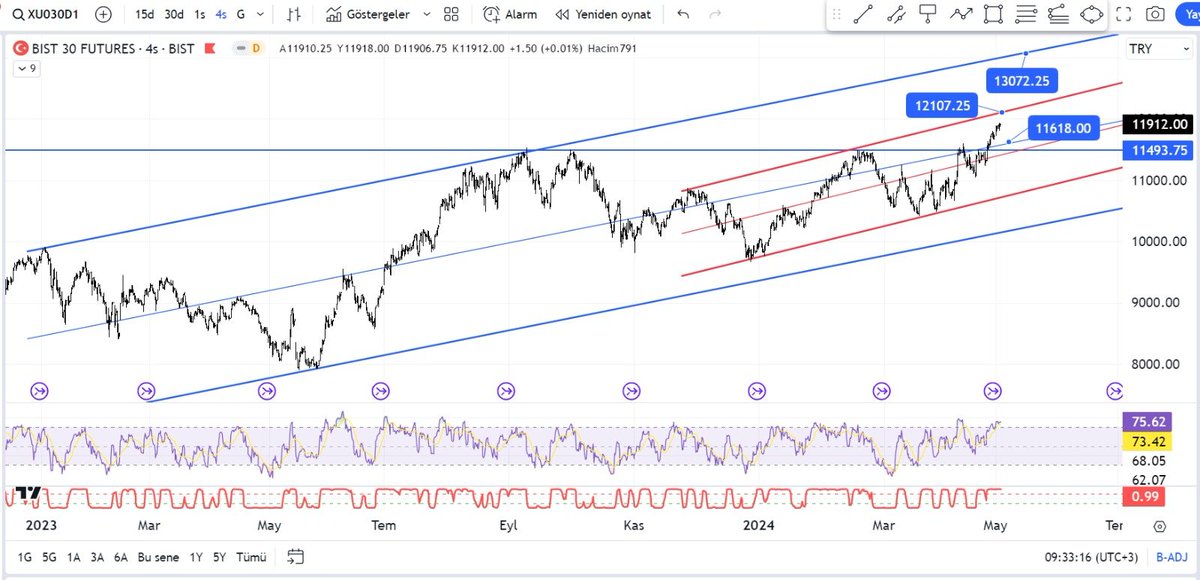 #viop30 ana mavi kanal ve ara kırmızı kanal içerisinde hareketini sürdürüyor. kırmızı kanal tepesine yaklaştı  12100 civarına dikkat. geçebilirse mavi kanal tepesi olan 13070'e doğru bir hareket gelebilir. 11620 mavi kanal ortası desteği ve 11500 civarında da yatay desteğimiz var