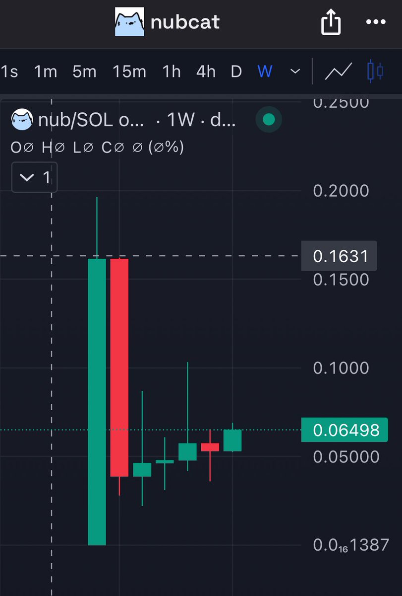 This the real test 160M

But the way we looking $NUB can zoom past it