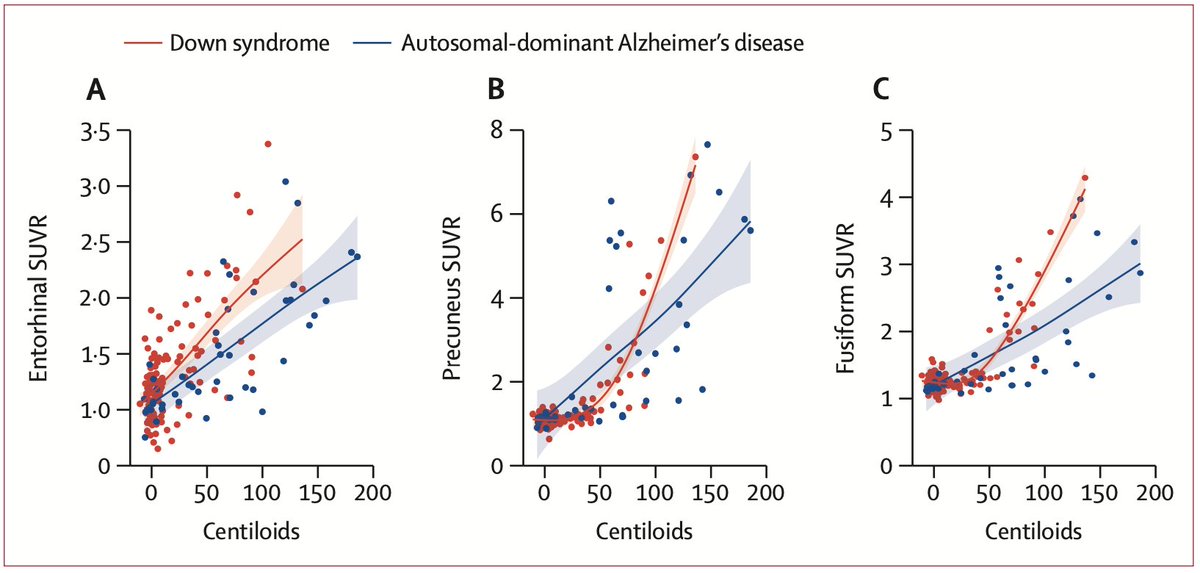 Comparison of tau spread in people with Down syndrome versus autosomal-dominant Alzheimer’s disease Published last week at Lancet Neurology. The main finding was that at similar levels of amyloid pathology, people with Down syndrome had greater tau load compared with people…