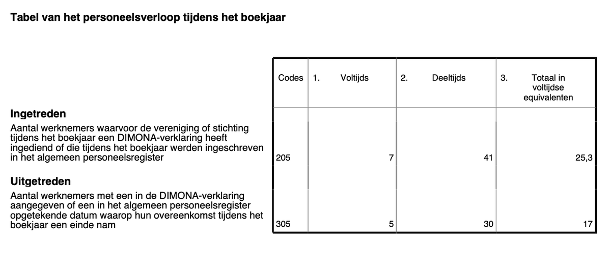 Nog eentje over Dienen VZW, herbergt de PVDA-webshop. Uit jaarrekening 2019 (recenter vind ik niet): personeelsverloop is niet min (25,3 in voltijds equivalenten in en 17 uit). Zouden de arbeidsvoorwaarden niet gunstig zijn? Of toxisch leiderschap? 😇😇