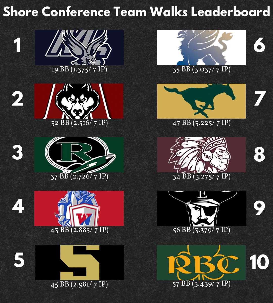 Baseball Team Pitching Leaderboards Strikeouts: @squanbaseball Hits Allowed: @CoachMaz7 Walks: @JRCarroll4 @Matt_Manley @scott_martinSSN @ShoreSports_NJ