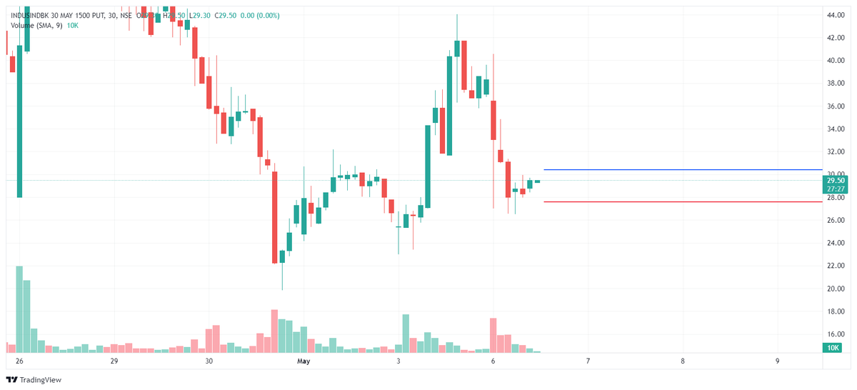 Indusind Bank 1500 pe in my focus

Can it blast above ?