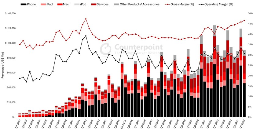 Apple’s Services Revenue ⬆️ to Reach Highest Ever Share as Product Revenues ⬇️

For more: shorturl.at/npyFZ

#AppleEvent #apple #apple #iPhone #smartphones #technology #technews