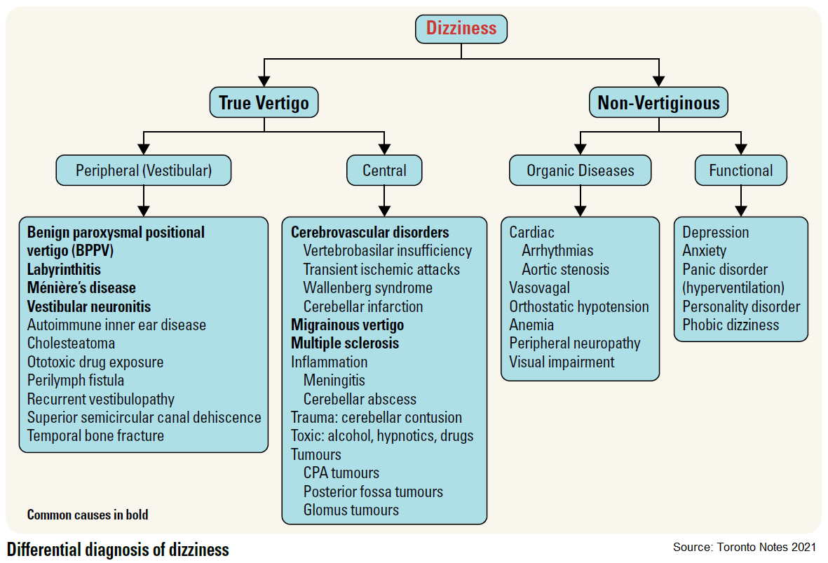 Causes of Dizziness

#medtwitter #foamed #usmle