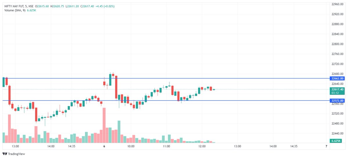 Nifty future 22662 to 22572 are 2 very important levels.

Price action around these levels can decide the direction and 

Price action in-between for me is timepass.

CMP - 22615

Sharing here only for educational purpose and not any recommendation