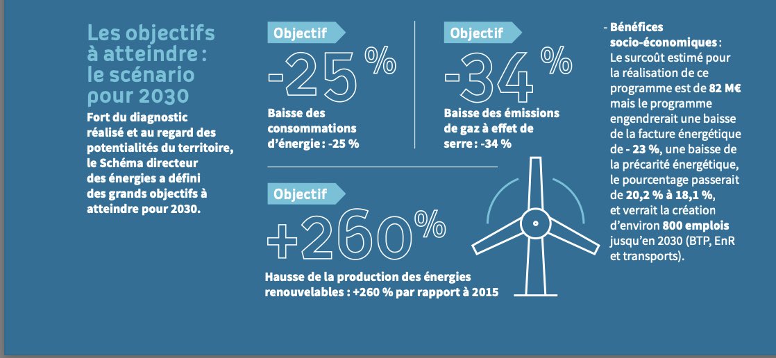 📉📈Quel bilan du PCAET ?
#Mobilité, #énergie, #déchets, adopté en 2019, il présentait de nombreux défis et avait pour objectifs de réduire nos consommations d'énergie de 25%, nos émissions de gaz à effet de serre de 34% et de porter la part des #ÉnergiesRenouvelables à 34%.