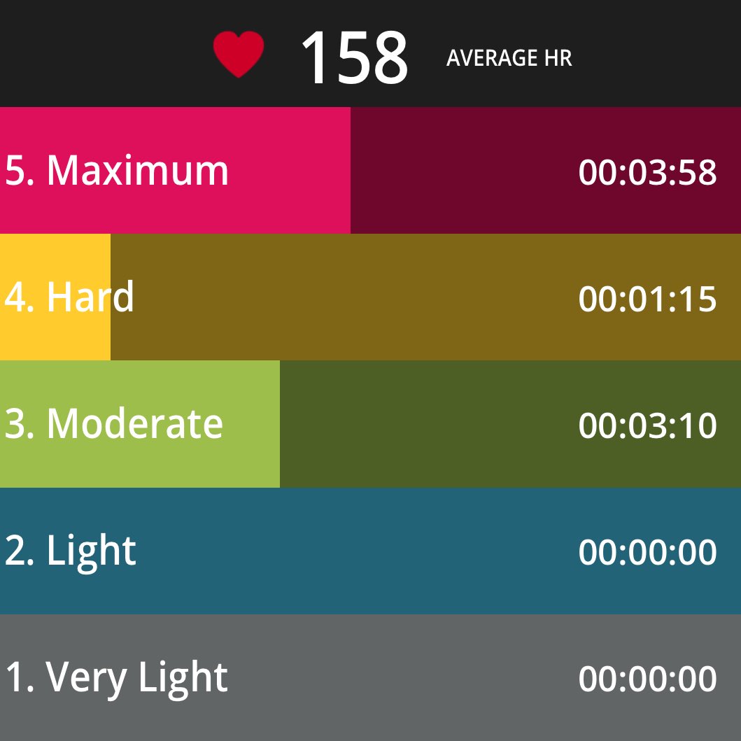 akmhmgc's tweet image. HR max 177
#PolarBEAT