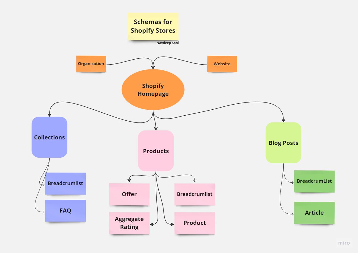 Basic schemas every #Shopify Stores should have👇 

#seo