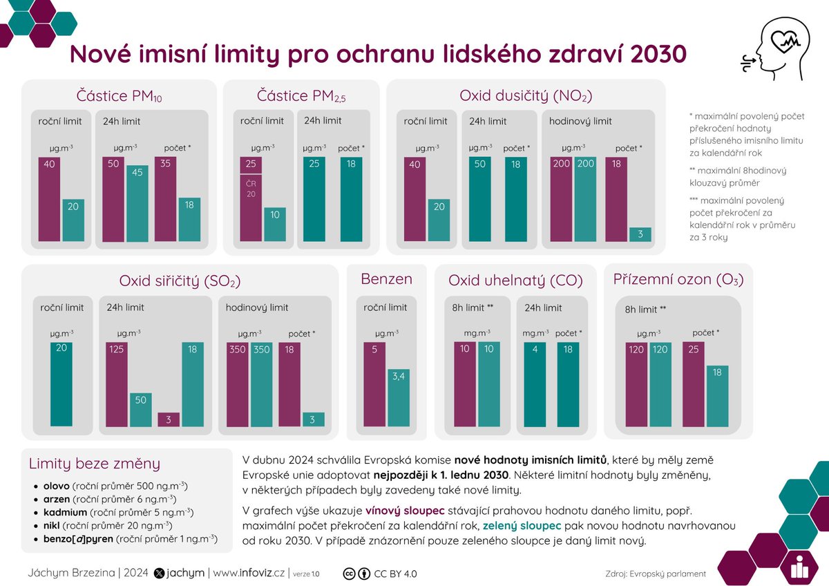 1/2 Evropská komise před několika dny schválila nové imisní limity pro venkovní ovzduší, které by země EU měly přijmout ideálně k 1. 1. 2030. Řada limitů se výrazně snižuje. Nová grafika ukazuje rozdíl oproti současnému stavu. #ovzduší #kvalitaovzduší