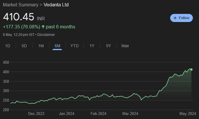 Anil Agarwal, doyen of metals sector, has sent clear advice that instead of buying Gold, investors should buy critical minerals like Copper, Aluminium, Zinc & Silver. Demand is growing at double digits, much faster than supply. Metals Index is up 58% YoY. Vedanta is up 76% in 6M