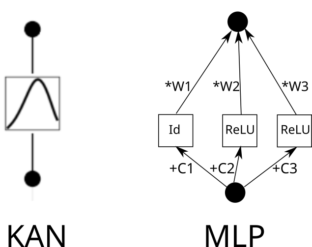 Kolmogorov-Arnold Network is just an ordinary MLP. Here is the Colab, which explains: colab.research.google.com/drive/1v3AHz5J… The main point is, that if we consider KAN interaction as a piece-wise linear function, it can be rewritten like this: 1/n