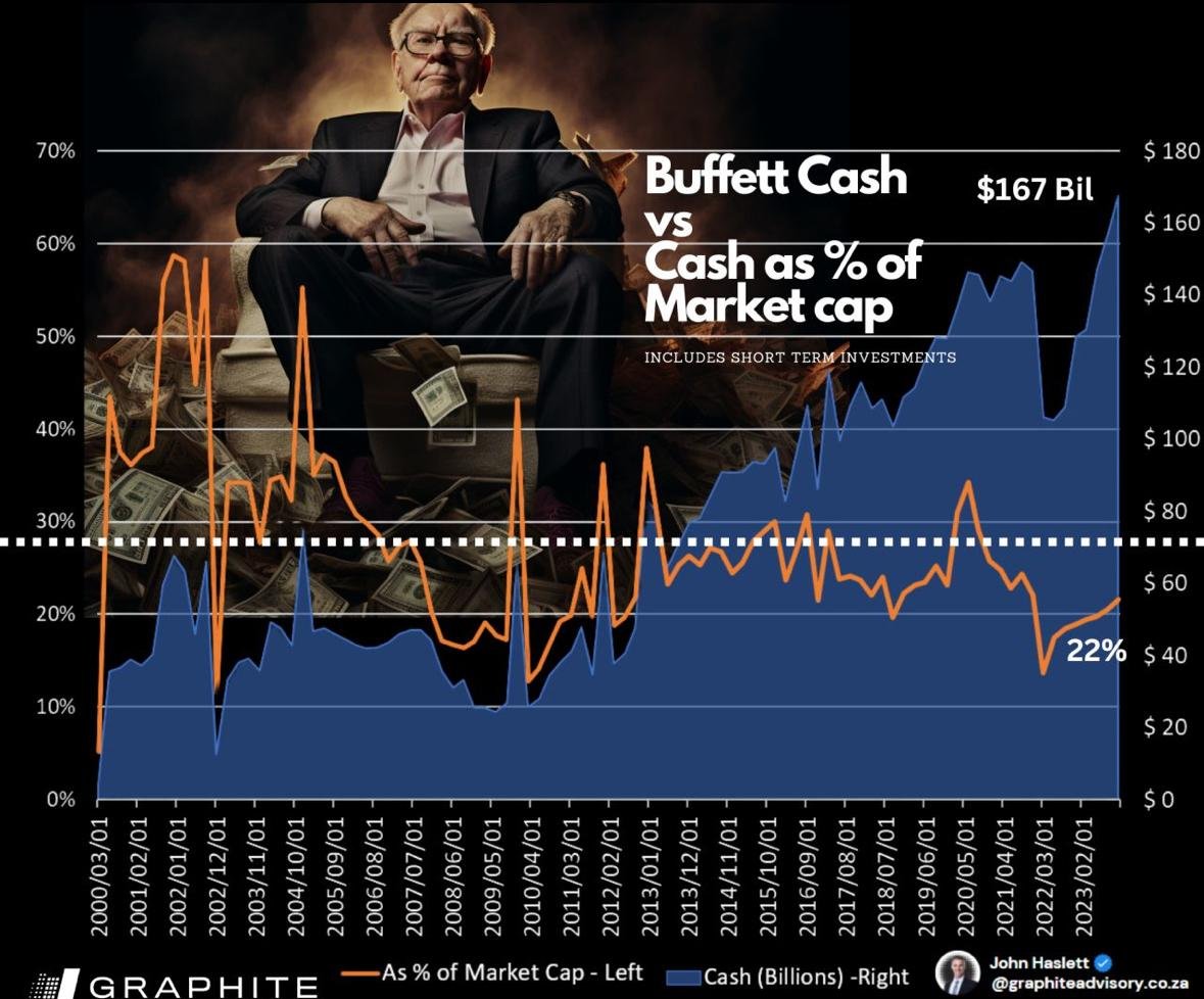 'NO,' #Buffett's cash holdings are NOT extreme. Hence, they cannot be seen as a sign that one of the most-followed investors expects a market meltdown. (Chart Graphite Advisory)