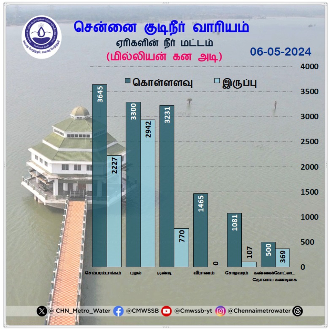 🌊 Exciting news!
📢 Stay updated daily on the latest data for lakes water levels 📈
📊 real-time information 💧
#StayInTheKnow

#CMWSSB | #ChennaiMetroWater | @TNDIPRNEWS @CMOTamilnadu @KN_NEHRU @tnmaws @PriyarajanDMK @RAKRI1 @MMageshkumaar @rdc_south