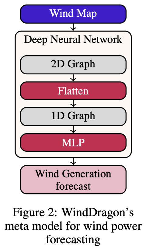 ICLR 2024, Workshop 'Tackling Climate Change with Machine Learning' 'WindDragon: Enhancing wind power forecasting with Automated Deep Learning' by Julie Keisler, Etienne Le Naour with EDF R&D @EDFofficiel , INRIA @Inria arxiv.org/abs/2402.14385 Don't miss the poster session!