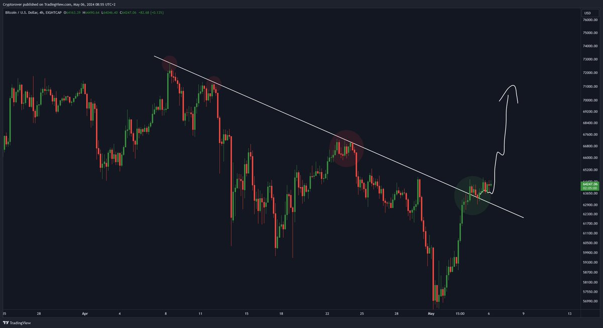 #Bitcoin broke the 28-day downtrend! Next, is a mega pump. Get ready.
