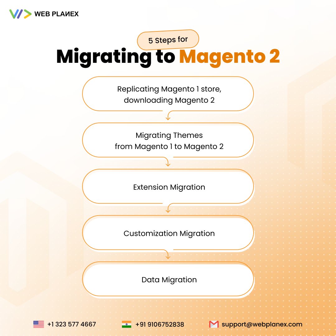 webplanex's tweet image. Upgrade your #ecommerce platform to #Magento2 hassle-free with our 5-step guide! 
Need assistance? Contact us for expert Magento development services 👉 webplanex.com/services/magen…
 
#Magento #MigrationTips #MagentoDevelopment