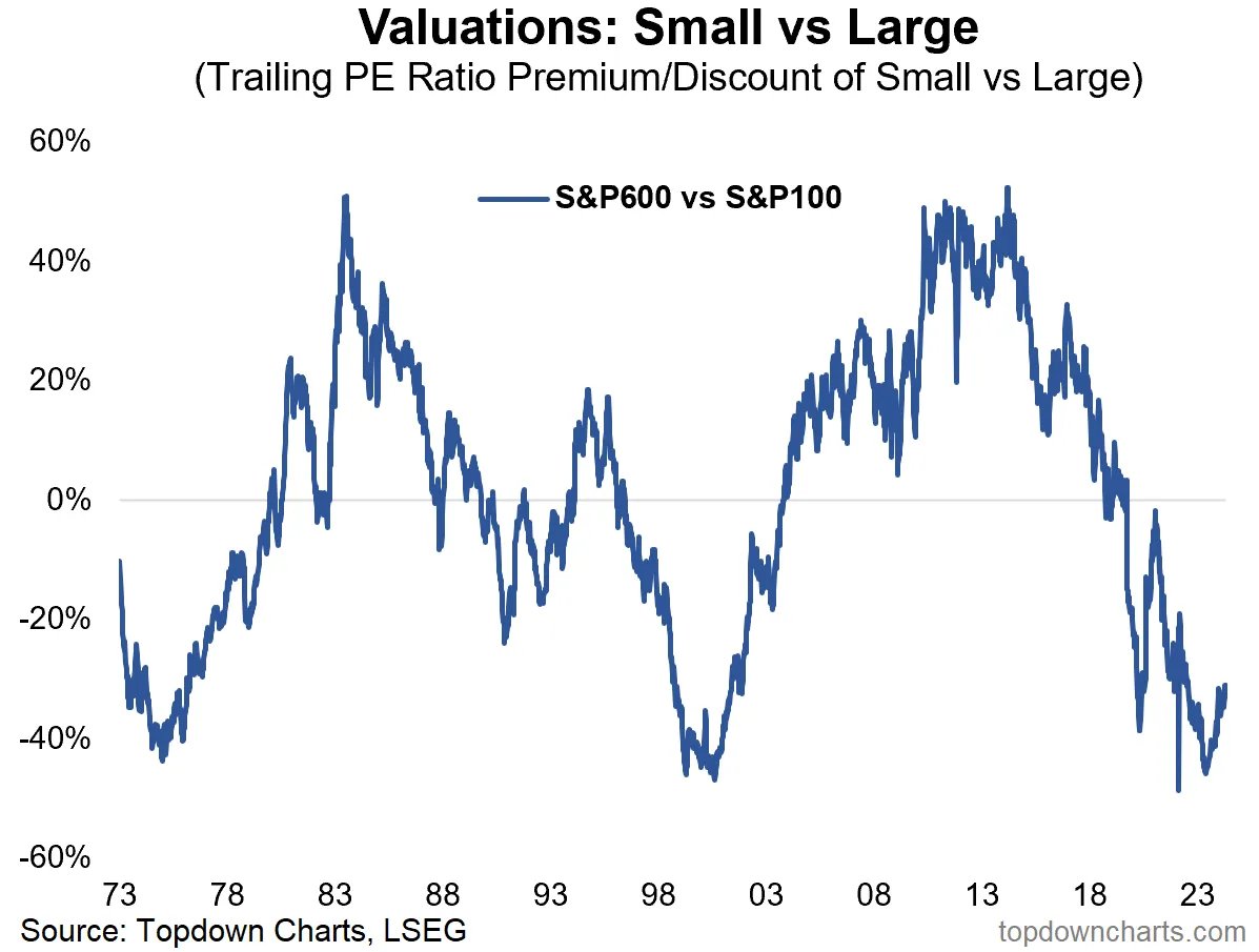 Small vs Large — a Big Valuation Gap: chartstorm.info/p/weekly-s-and… Small caps are about as cheap as they get vs large caps. All those stories and narratives about Large Growth are already in the price, and then some. Longer-term contrarian minded investors should take note.