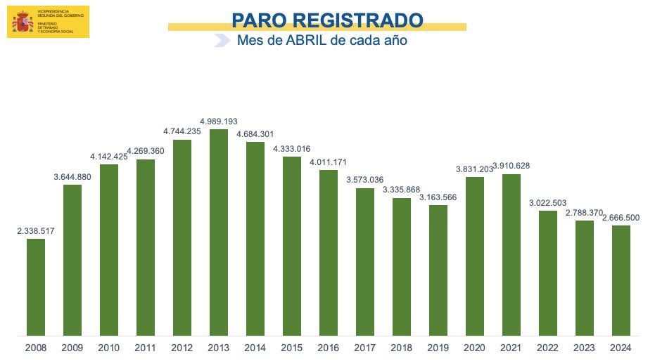 Un mes más seguimos respondiendo con datos a quienes dijeron que destruiríamos empleo. El paro se ha reducido en 60.503 personas en abril, alcanzando la cifra más baja desde septiembre de 2008, y hemos superado los 21 millones de personas afiliadas.