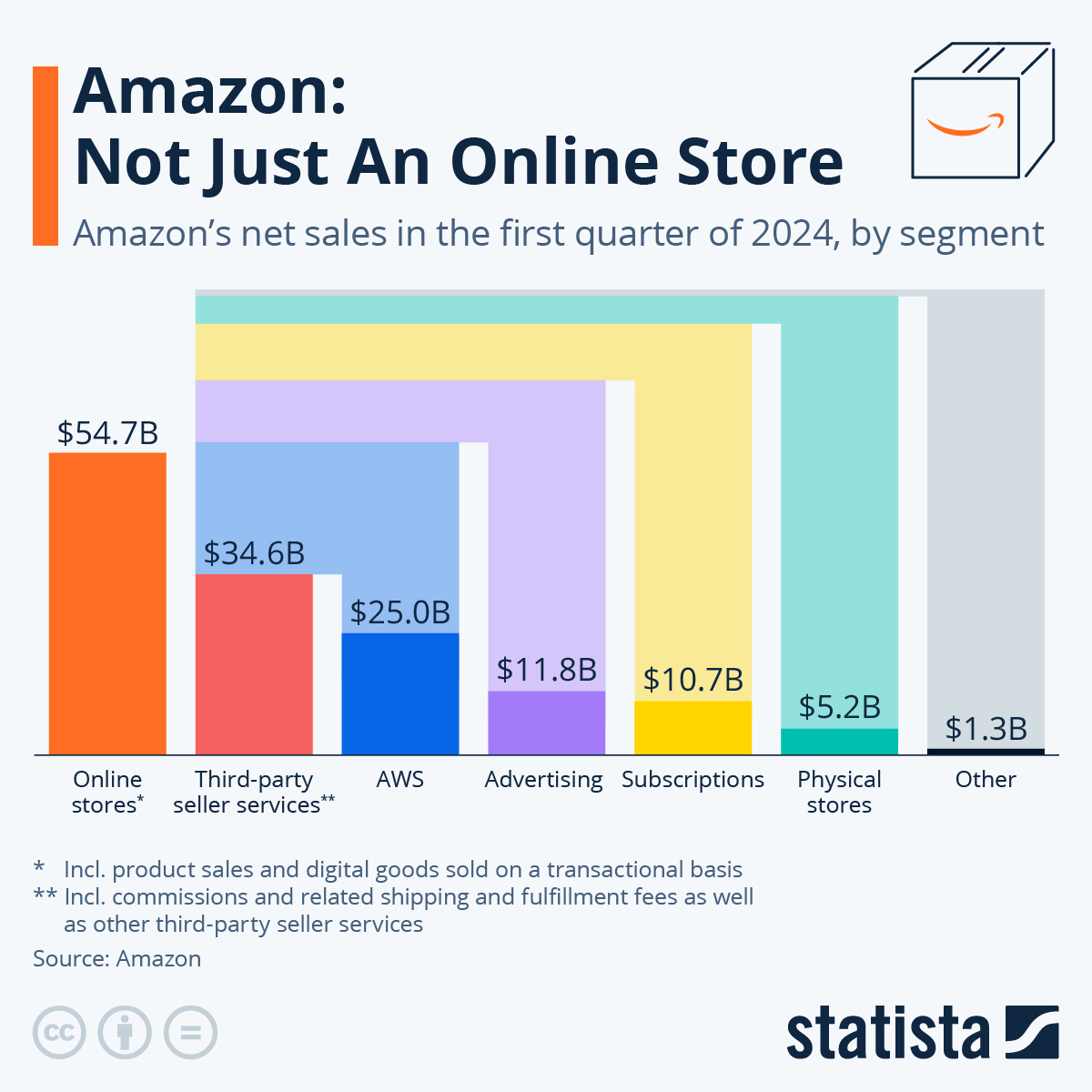 After a return to form in 2023, @amazon reported better-than-expected results for the first quarter of 2024 as well. 👉statista.com/chart/15917/am…