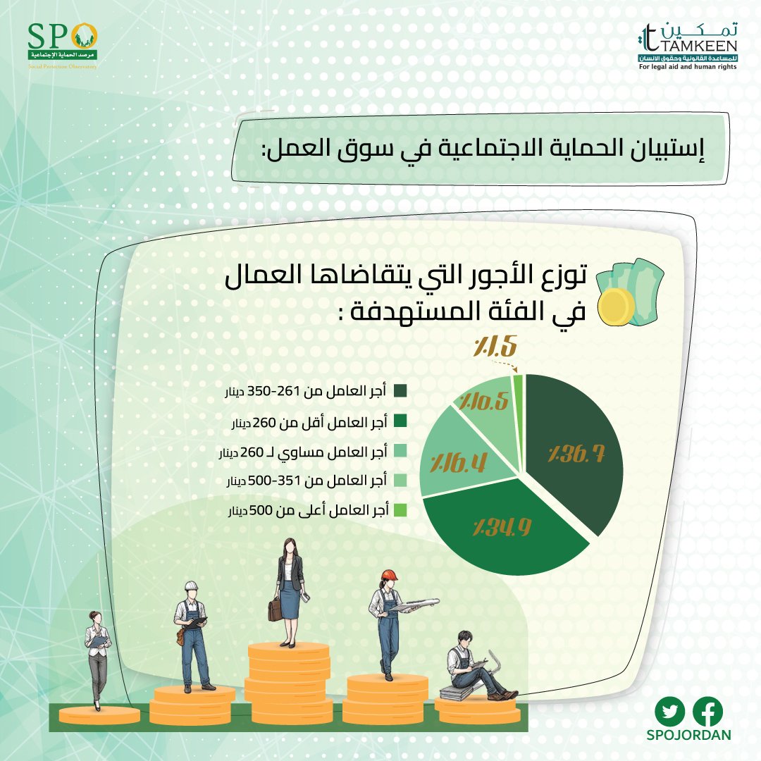 يؤكد مرصد الحماية الاجتماعية، التابع لجمعية تمكين للمساعدة القانونية وحقوق الانسان، أهمية رفع الحد الادنى للاجور الذي يبلغ 260 دينارا، بحسب اخر قرار للجنة الثلاثية لشؤون العمل، وكذلك أهمية تفعيل التفتيش على التزام اصحاب العمل بدفع الاجور.