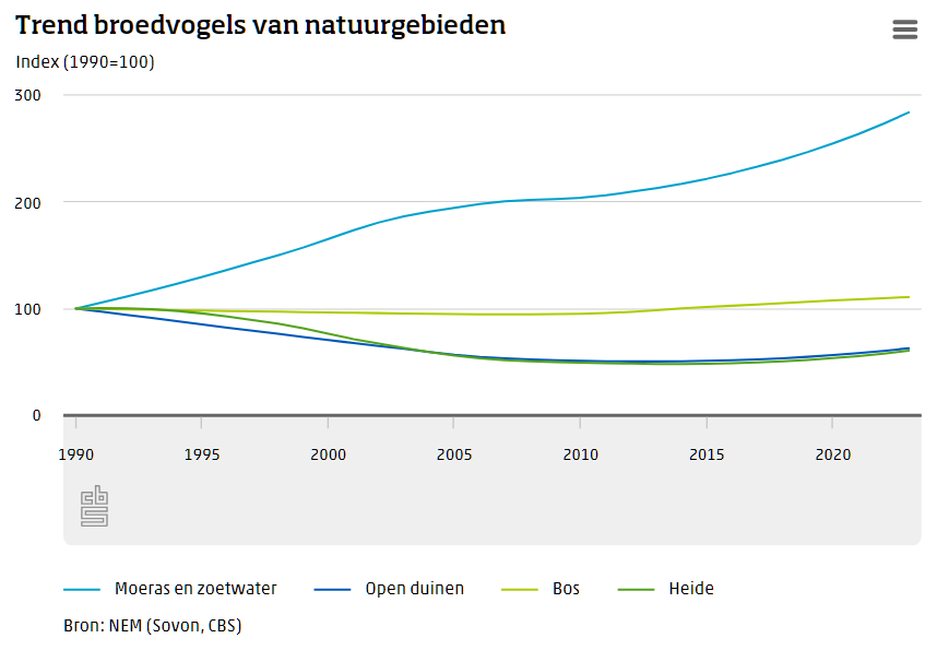 Hoe gaat het met de #broedvogels van #natuurgebieden, zoals moeras- en zoetwatergebieden, bos, #heide en #duinen? cbs.nl/nl-nl/nieuws/2…