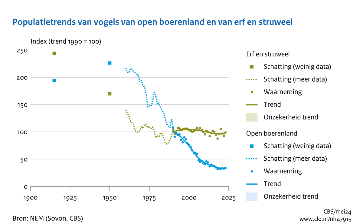 Daar gaan de #boerenlandvogels... #MonitorNOVI 
clo.nl/indicatoren/nl…