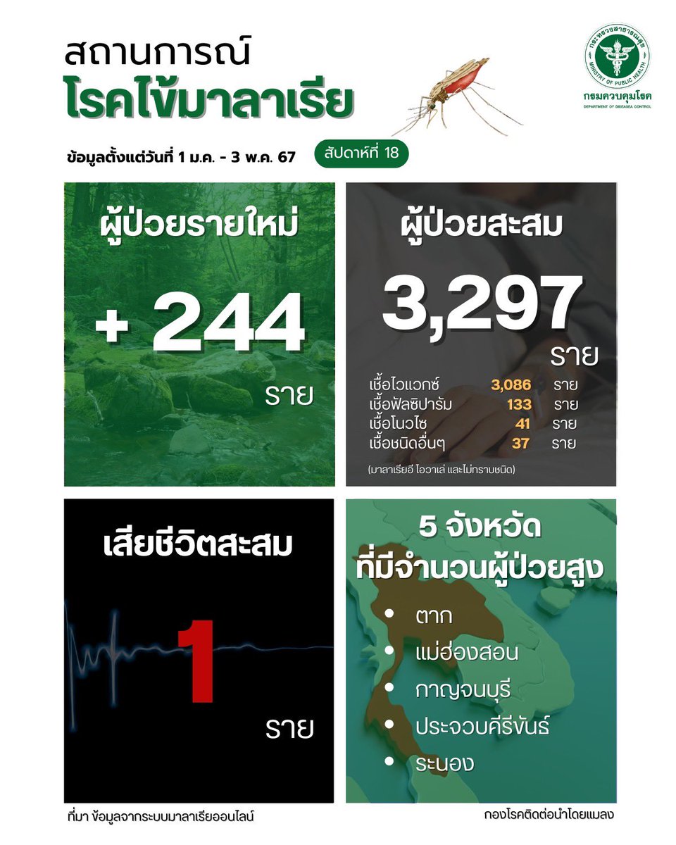 UPDATE !! สถานการณ์โรคติดต่อนำโดยแมลง โรคสครับไทฟัส ประจำสัปดาห์ที่ 17 ข้อมูลตั้งแต่ 1 ม.ค. – 1 พ.ค. 67 และโรคไข้มาลาเรีย ประจำสัปดาห์ที่ 18 ข้อมูลตั้งแต่ 1 ม.ค. - 3 พ.ค. 67 #ไข้มาลาเรีย #สครับไทฟัส #โรคระบาด #ยุงก้นป่อง #ไรอ่อน #แมลง #รู้ทันโรคแมลง #โหนกระแส