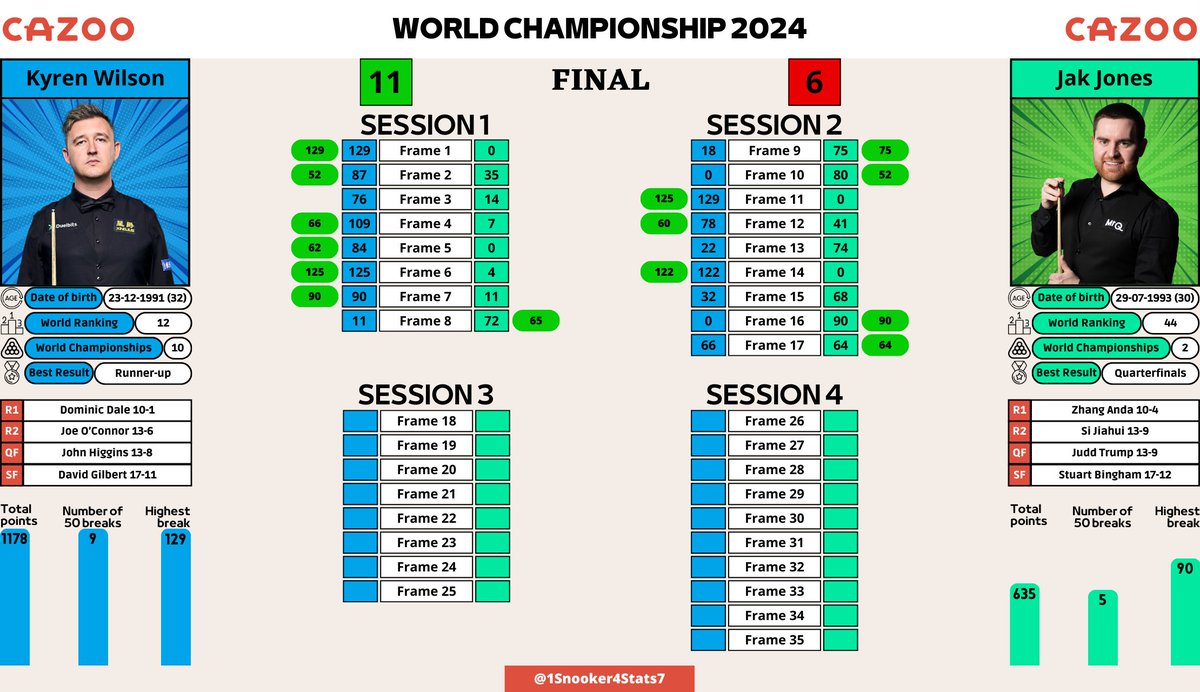 Snookerstats (@1snooker4stats7) on Twitter photo ๐๐ช๐๐๐ฆ๐ข๐ก ๐๐ ๐๐ข๐ก๐๐ฆ | ๐ฆ๐๐ฆ๐ฆ๐๐ข๐ก ๐ฎ
๐ด๓ ง๓ ข๓ ฅ๓ ฎ๓ ง๓ ฟKyren Wilson 11-6 Jak Jones๐ด๓ ง๓ ข๓ ท๓ ฌ๓ ณ๓ ฟ
๐ฑJones won the second session 5-4 to narrow the deficit to 11-6. However, Jones had the chance to make it 10-7, but Wilson found a snooker in the final frame to win the black-ball game as well. ๐๐ช๐๐๐ฆ๐ข๐ก ๐๐ ๐๐ข๐ก๐๐ฆ | ๐ฆ๐๐ฆ๐ฆ๐๐ข๐ก ๐ฎ
๐ด๓ ง๓ ข๓ ฅ๓ ฎ๓ ง๓ ฟKyren Wilson 11-6 Jak Jones๐ด๓ ง๓ ข๓ ท๓ ฌ๓ ณ๓ ฟ
๐ฑJones won the second session 5-4 to narrow the deficit to 11-6. However, Jones had the chance to make it 10-7, but Wilson found a snooker in the final frame to win the black-ball game as well.