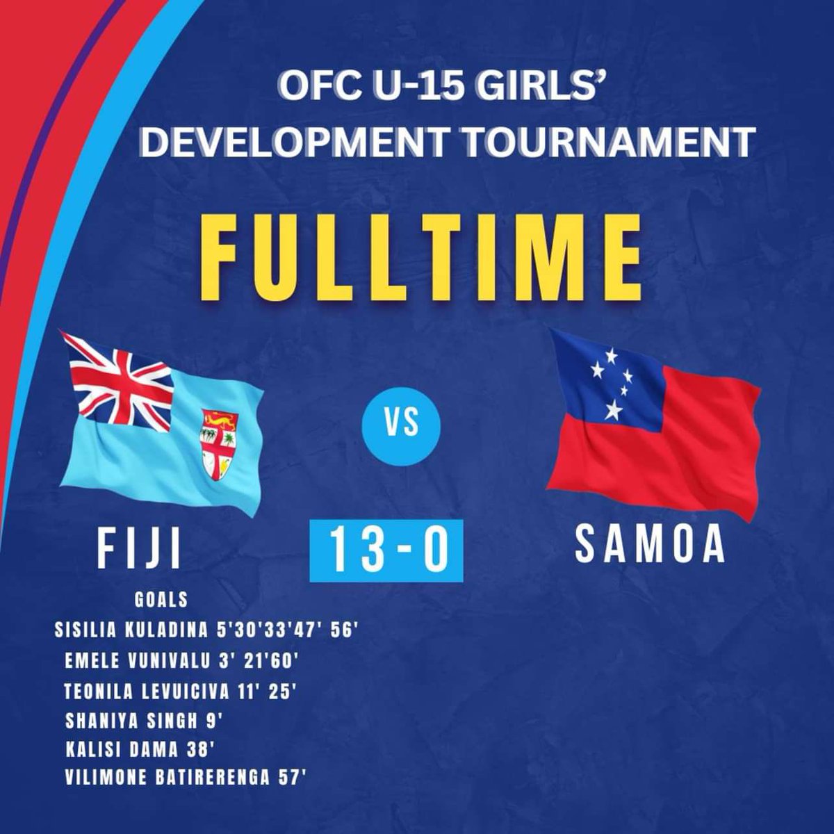 The Digicel Mini Kulas won the opening match of the OFC U-15 Development Tournament with a 13-0 victory over Samoa in Lautoka. Sisilia Kuladina's 5 goals & Emele Vunivalu's 3 , Teonila Levuiciva's brace & goals from Shaniya Singh, Kalisi Dama, & Vilimone Batirerega led to the win