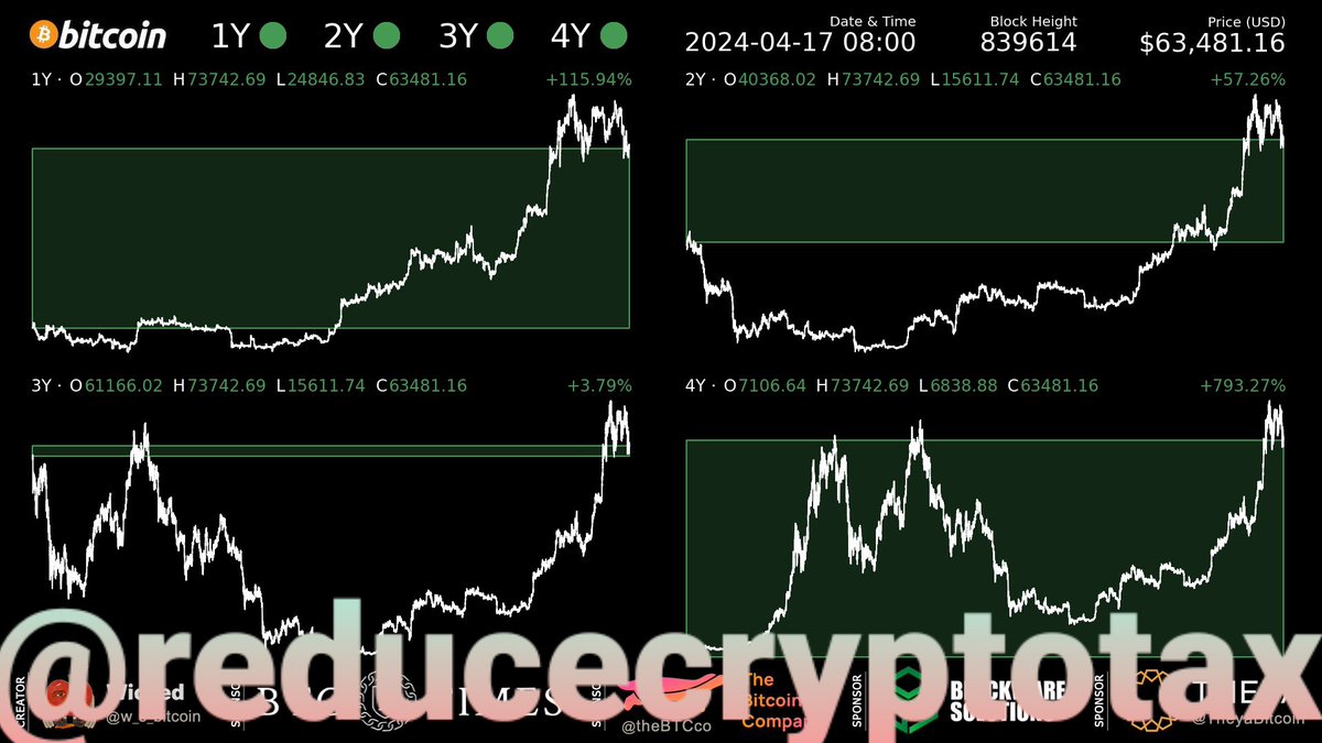 Here we can check that #Bitcoin   ’s money we can save for the future.

Over a 4 year window, #bitcoin    has never had a negative return. And even over a 1 year, 2 year, and 3 year window, the returns have been mostly positive. Be positive #crypto  for #reducecryptotax