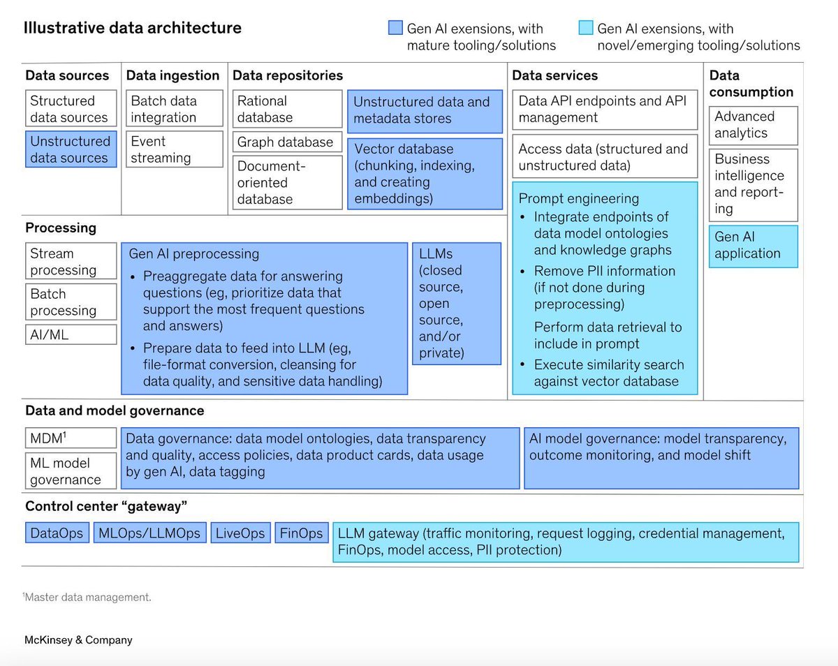 Fix the data architecture’s foundations before working on the use cases Upgrades are needed within the existing #data architecture to enable #GenAl buff.ly/4503WFs via @McKinsey #technology #data #innovation #strategy #culture #product #banking #FinTech