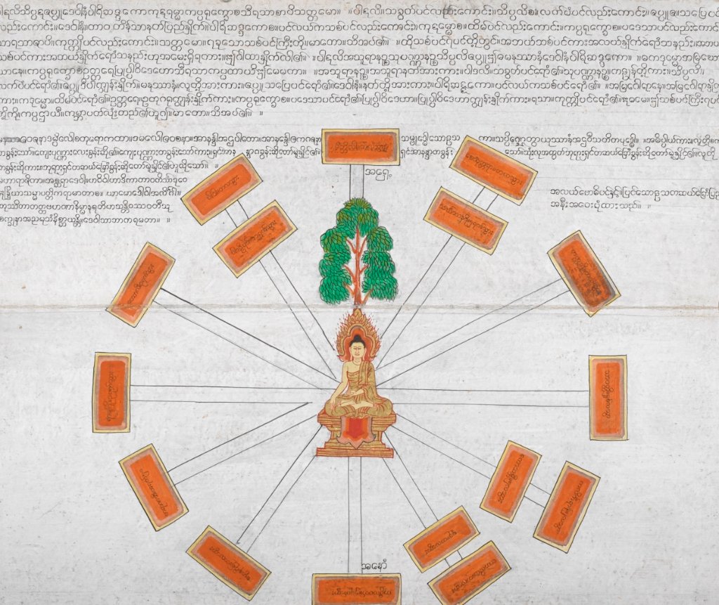 #ManuscriptMonday 
The sixteen sacred lands, in a Burmese Buddhist cosmology folding book manuscript, 19th c.
@britishlibrary Or.14004, f.28r