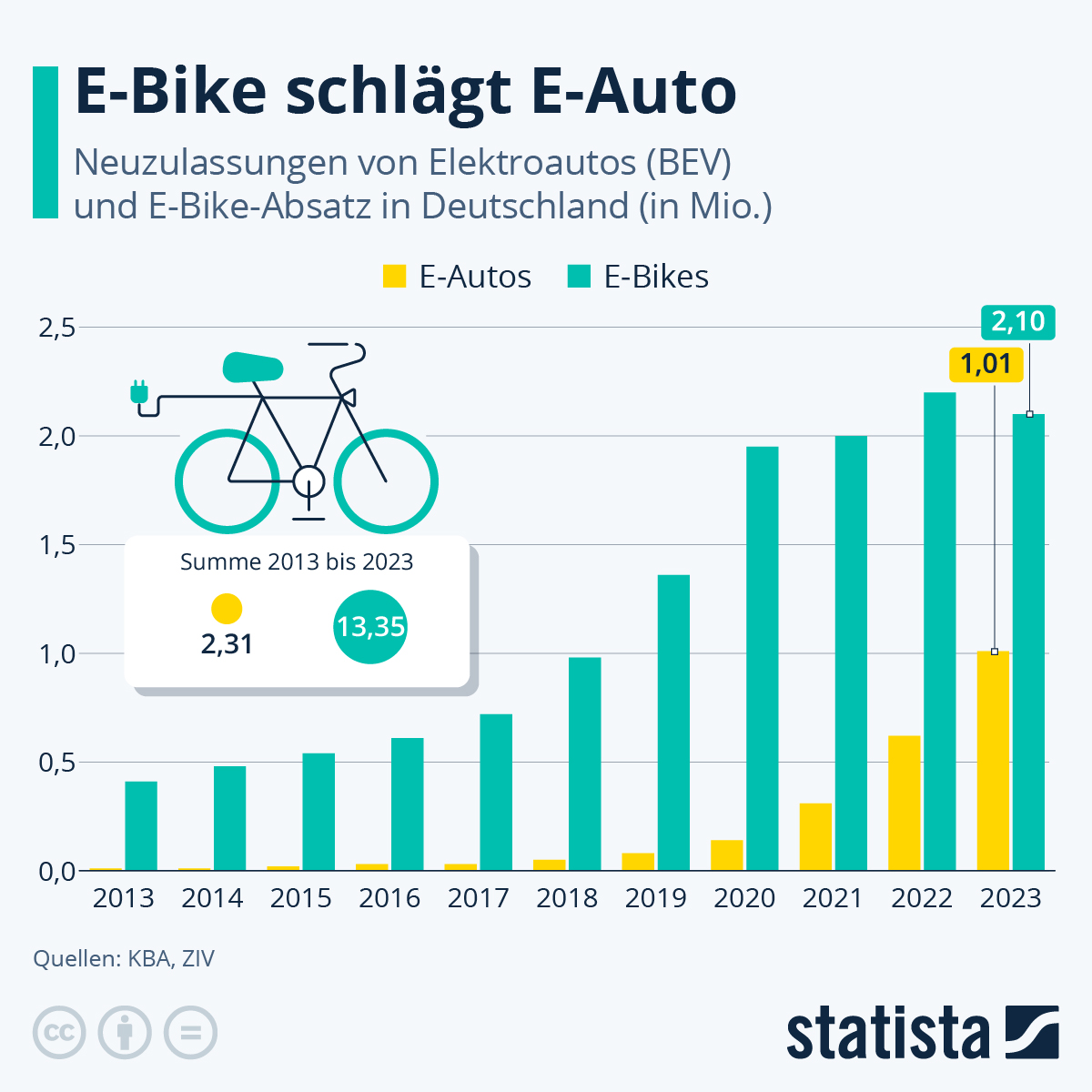 Die Elektrifizierung des Individualverkehrs schreitet voran. So wurden in Deutschland im vergangenen Jahr rund 1 Mio. Elektroautos neu zugelassen. Eine große Anzahl – sie wird von E-Bikes allerdings getoppt, von denen 2023 mehr als zwei Millionen Stück verkauft worden sind.