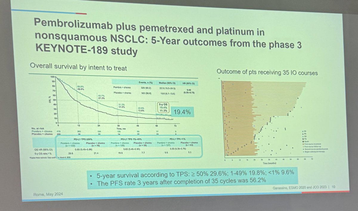 Dr. Rolf Stahel at #RomeLung24 presents long term survival data with immunotherapy in NSCLC. 5y survival are wonderful to see but lots of room for improvement. About 30% in PDL1 high but only 1% for PDL1 negative.