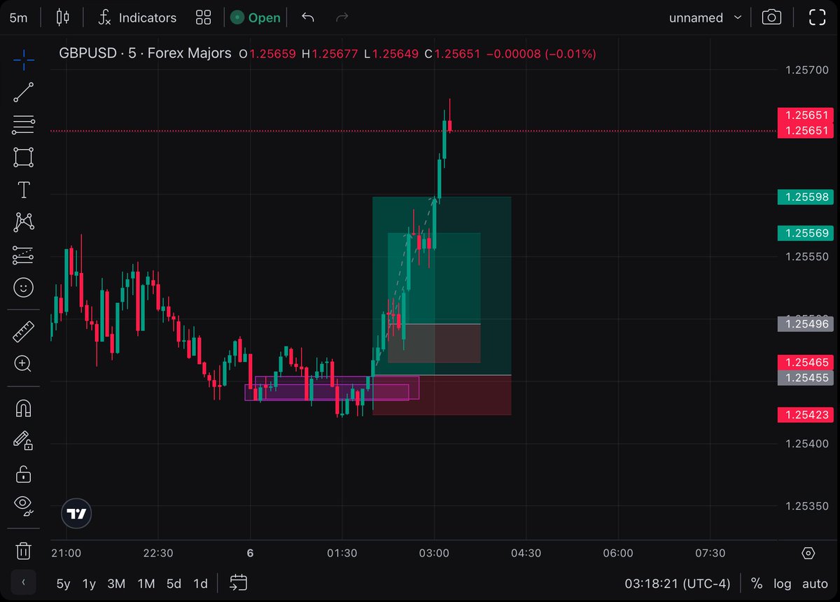 $GBPUSD $EURUSD
Had to enter trades with LOW risk due to my orders being rejected 0.2% on two and 0.5%
1 : 2.35 🇬🇧/🇺🇸
1 : 4.5🇬🇧/🇺🇸
1 : 3.2 🇪🇺/🇺🇸