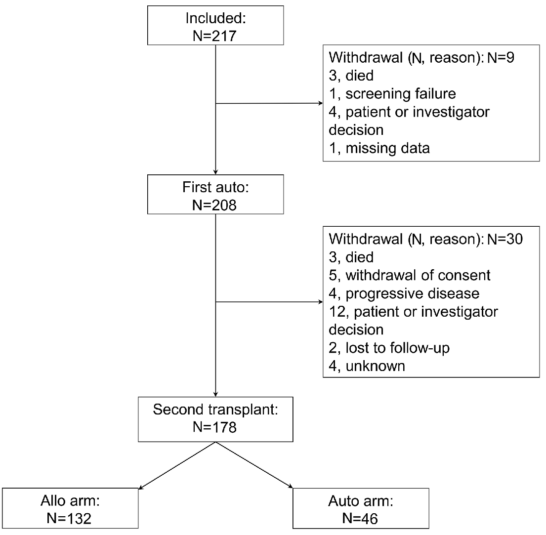 Read here results of the prospective, phase II, multicenter clinical trial to compare autologous-allogeneic tandem stem cell transplantation to autologous tandem transplantation in patients with multiple myeloma. haematologica.org/article/view/h…