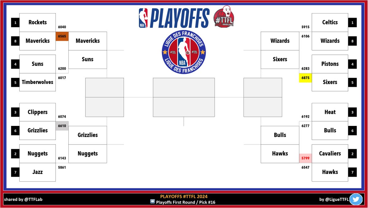 Playoffs #TTFL 2024

#LiguedesFranchises

➡️ Round #01 | Pick #16

🔥 Top night : <a href="/BullswinTtflFr/">Bullswin TTFL</a> | 583pts
🥕 Hell night : <a href="/TTFL_RocketsFR/">🚀 RocketsFR TTFL 🏆</a> | 106pts

📈 Moyenne : 388pts

#NBA | #NBAPlayoffs