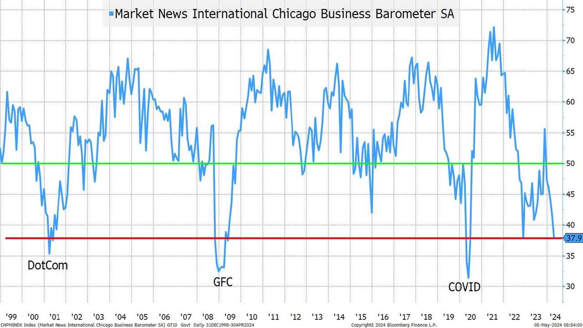 Aunque la importancia del PMI de Chicago ha disminuido por cambios en manufactura y relevancia regional, este gráfico muestra niveles solo vistos en las grandes crisis. Estos niveles suelen representar buenas oportunidades de inversión. Sin embargo, actualmente estamos cerca de…