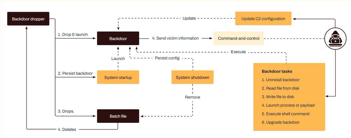 Kapeka: A new toolkit in Arsenal of SandStorm github.com/blackorbird/AP…