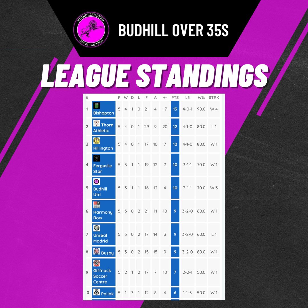 Budhill OVER 35s tweet media